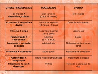CRISES PSICOSSOCIAIS           MODALIDADE                     EVENTO

     Confiança X                Oral­sensorial               alimentação
 desconfiança básica          (0 aos 18 meses)

Autonomia X vergonha e        Locomotora­genital        Controle esfincteriano
       dúvida                (18 meses – 3 anos)

   Iniciativa X culpa         Locomotora­genital             Locomoção
                                 (3 – 6 anos)
    Produtividade X                Latência                    Escola
     inferioridade              (6 – 12 anos)
 Identidade X confusão          Adolescência           Relacionamento entre os 
        de papéis                                               pares

Intimidade X isolamento         Adulto jovem           Relacionamento de amor

    Geratividade X        Adulto médio ou maturidade    Progenitura e criação
     estagnação
 Integridade do ego X              Velhice             Reflexão e aceitação da 
      desespero                                                 vida
 