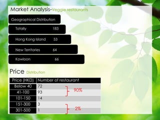 Market Analysis-Veggie restaurants
Price (HKD) Number of restaurant
Below 40 72
41-100 93
101-150 14
151-300 3
301-500 1
Price Distribution
Geographical Distribution
Totally 183
Hong Kong Island 53
New Territories 64
Kowloon 66
90%
2%
 