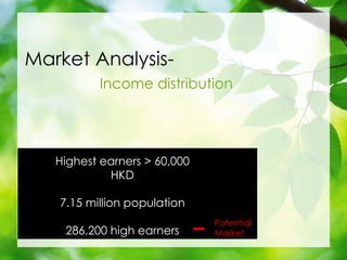Market Analysis-
Income distribution
Highest earners > 60,000
HKD
7.15 million population
286,200 high earners
Potential
Market
 