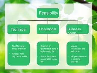Feasibility
Technical Operational
? Roof farming
since antiquity
? Already 400
city farms in HK
? Control: on
guaranteed safe &
high quality food
? Place: flexible &
reasonable rental
fee
? Veggie
restaurants are
welcomed
? HK people enroll
in cooking
classes
Business
needs
 