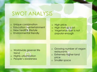 SWOT ANALYSIS
o Unique combination
o Education + entertainment
o New healthy lifestyle
o Environmental friendly
o High price
o High start-up cost
o Vegetarian diet is not
popular enough
o Worldwide greener life
trend
o Highly urbanization
o Peoples awareness
o Growing number of vegan
restaurants
o Extremely higher land
price
o Smaller space
 