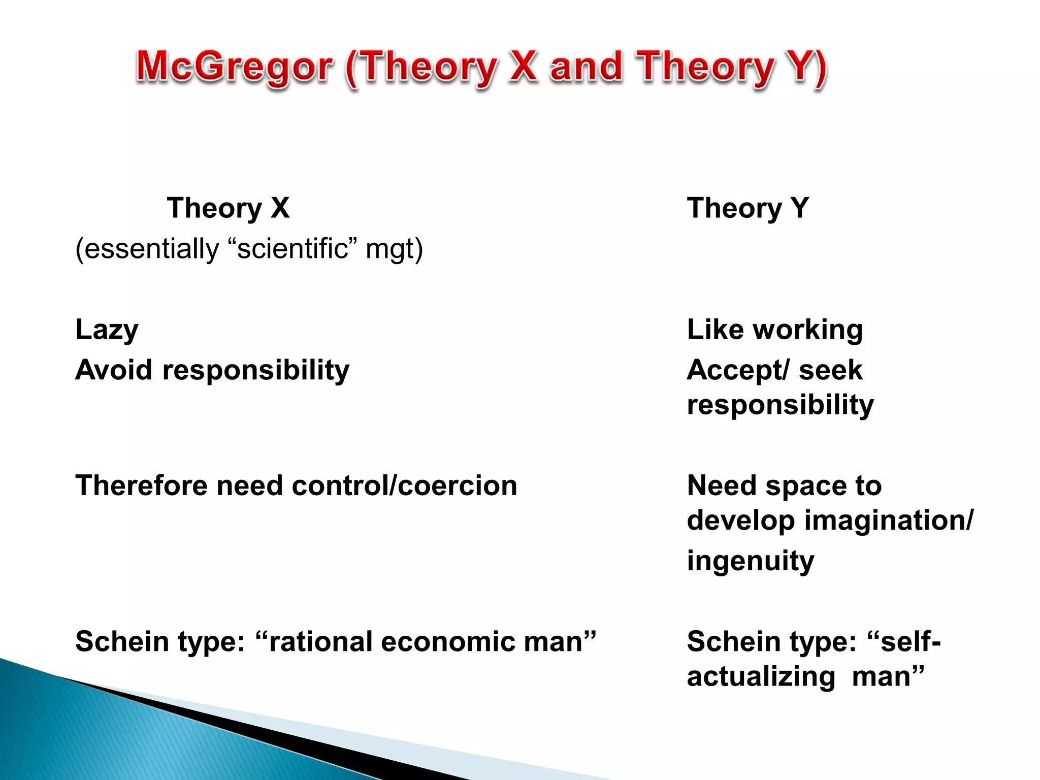 Theory X Theory Y
(essentially “scientific” mgt)
Lazy Like working
Avoid responsibility Accept/ seek
responsibility
Therefore need control/coercion Need space to
develop imagination/
ingenuity
Schein type: “rational economic man” Schein type: “self-
actualizing man”
