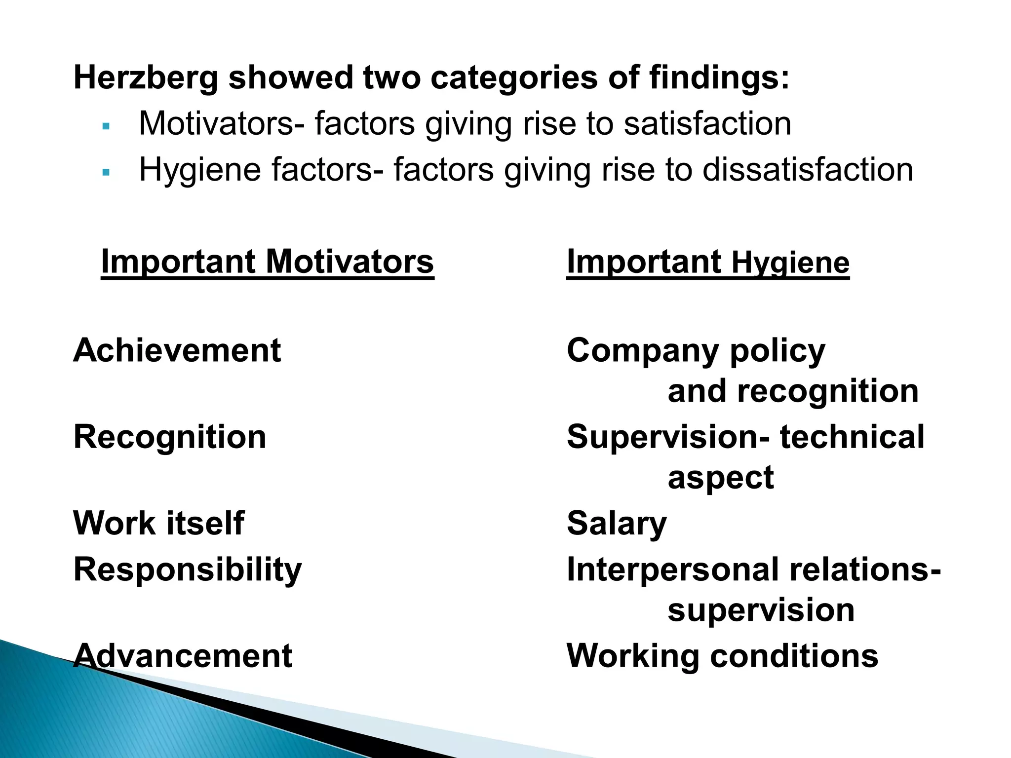 Herzberg showed two categories of findings:
Motivators- factors giving rise to satisfaction
Hygiene factors- factors giving rise to dissatisfaction
Important Motivators Important Hygiene
Achievement Company policy
and recognition
Recognition Supervision- technical
aspect
Work itself Salary
Responsibility Interpersonal relations-
supervision
Advancement Working conditions