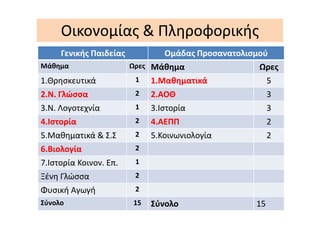 Οικονομίας & Πληροφορικής
Γενικής Παιδείας Ομάδας Προσανατολισμού
Μάθημα Ωρες Μάθημα Ωρες
1.Θρησκευτικά 1 1.Μαθηματικά 5
2.Ν. Γλώσσα 2 2.ΑΟΘ 3
3.Ν. Λογοτεχνία 1 3.Ιστορία 33.Ν. Λογοτεχνία 3.Ιστορία 3
4.Ιστορία 2 4.ΑΕΠΠ 2
5.Μαθηματικά & Σ.Σ 2 5.Κοινωνιολογία 2
6.Βιολογία 2
7.Ιστορία Κοινον. Επ. 1
Ξένη Γλώσσα 2
Φυσική Αγωγή 2
Σύνολο 15 Σύνολο 15
 