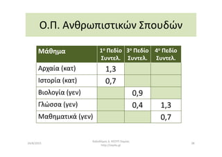 Ο.Π. Ανθρωπιστικών Σπουδών
Μάθημα 1ο Πεδίο
Συντελ.
3ο Πεδίο
Συντελ.
4ο Πεδίο
Συντελ.
Αρχαία (κατ) 1,3
Ιστορία (κατ) 0,7Ιστορία (κατ) 0,7
Βιολογία (γεν) 0,9
Γλώσσα (γεν) 0,4 1,3
Μαθηματικά (γεν) 0,7
Καλοδήμος Δ. ΚΕΣΥΠ Λαμίας
http://sep4u.gr
3824/8/2015
 