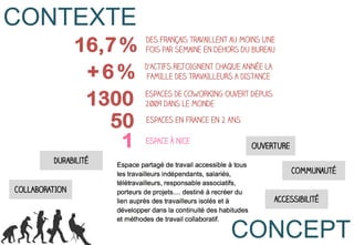 CONTEXTE
                16,7 %   DES Français travaillent au moins UNE
                         fois par semaine en dehors du bureau


                 +6%     D’ACTIFS REJOIGNENT CHAQUE ANNéE LA
                          FAMILLE DES TRAVAILLEURS A DISTANCE


                 1300    ESPACES DE COWORKING ouvert depuis
                         2009 dans le monde

                    50   ESPACES EN FRANCE EN 2 ANS


                     1   ESPACE à NICE
                                                       OUVERTURE
         Durabilité
                                                                    Communauté

COLLABORATION
                                                                accessibilité



                                                 CONCEPT
 