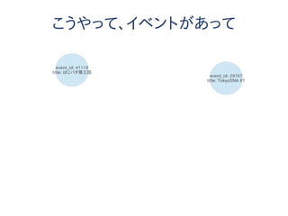 event_id: 41119
title: はじパタ第三回
event_id: 29767
title: TokyoSNA #1
こうやって、イベントがあって
 