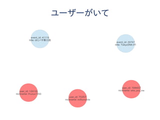 event_id: 41119
title: はじパタ第三回
event_id: 29767
title: TokyoSNA #1
user_id: 120155
nickname: Prunus1350
user_id: 104457
nickname: who_you_me
user_id: 75357
nickname: millionsmile
ユーザーがいて
 