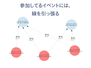 event_id: 41119
title: はじパタ第三回
event_id: 29767
title: TokyoSNA #1
user_id: 120155
nickname: Prunus1350
user_id: 104457
nickname: who_you_me
user_id: 75357
nickname: millionsmile
参加
status: 1 参加
status: 1
参加
status: 1 参加
status: 1 参加
status: 1
参加してるイベントには、
線を引っ張る
 