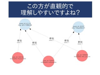 event_id: 41119
title: はじパタ第三回
event_id: 29767
title: TokyoSNA #1
user_id: 120155
nickname: Prunus1350
user_id: 104457
nickname: who_you_me
user_id: 75357
nickname: millionsmile
参加
status: 1 参加
status: 1
参加
status: 1 参加
status: 1 参加
status: 1
この方が直観的で
理解しやすいですよね？
 