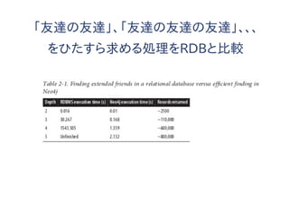 「友達の友達」、「友達の友達の友達」、、、
をひたすら求める処理をRDBと比較
 