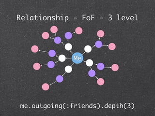 Relationship - FoF - 3 level




              Me




me.outgoing(:friends).depth(3)
 