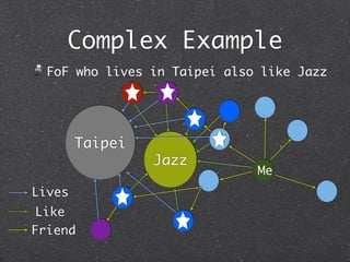 Complex Example
  FoF who lives in Taipei also like Jazz




        Taipei
                 Jazz
                              Me
Lives
 Like
Friend
 