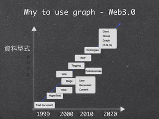 Why to use graph - Web3.0




  1999   2000   2010   2020
 