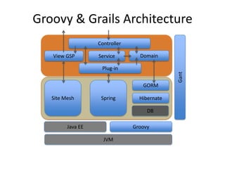 Groovy & Grails Architecture
                   Controller

   View GSP        Service        Domain

                    Plug-in




                                              Gant
                                   GORM

   Site Mesh        Spring        Hibernate

                                     DB

         Java EE                Groovy

                     JVM
 