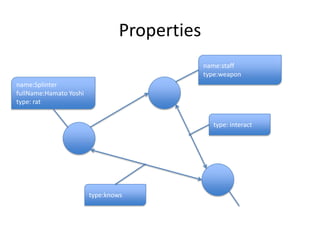 Properties
                                              name:staff
                                              type:weapon
name:Splinter
fullName:Hamato Yoshi
type: rat


                                                type: interact




                        type:knows
 