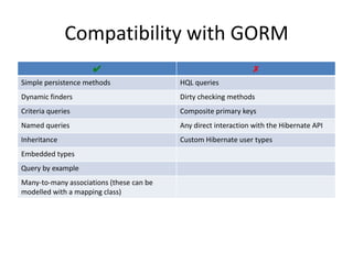 Compatibility with GORM
                     ✔                                          ✗
Simple persistence methods                HQL queries
Dynamic finders                           Dirty checking methods
Criteria queries                          Composite primary keys
Named queries                             Any direct interaction with the Hibernate API
Inheritance                               Custom Hibernate user types
Embedded types
Query by example
Many-to-many associations (these can be
modelled with a mapping class)
 