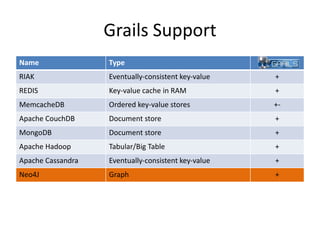 Grails Support
Name               Type
RIAK               Eventually‐consistent key‐value   +
REDIS              Key-value cache in RAM            +
MemcacheDB         Ordered key-value stores          +-
Apache CouchDB     Document store                    +
MongoDB            Document store                    +
Apache Hadoop      Tabular/Big Table                 +
Apache Cassandra   Eventually‐consistent key‐value   +
Neo4J              Graph                             +
 