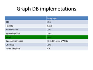 Graph DB implemetations
                      Language
DEX                   C++
FlockDB               Scala
InfiniteGraph         Java
HyperGraphDB          Java
Neo4J                 Java
OpenLink Virtuoso     C++, C#, Java, SPARQL
OrientDB              Java
Sones GraphDB         C#
 