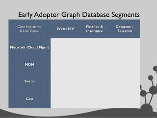 Core IndustriesCore Industries
& Use Cases:& Use Cases:
Web / ISVWeb / ISV
Finance &Finance &
InsuranceInsurance
Datacom /Datacom /
TelecomTelecom
Network /Cloud MgmtNetwork /Cloud Mgmt
MDMMDM
SocialSocial
GeoGeo
Early Adopter Graph Database Segments
 