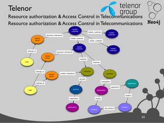 22
Telenor
Resource authorization & Access Control in Telecommunications
Resource authorization & Access Control in Telecommunications
22
 