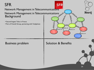24
SFR
Network Management in Telecommunications
Network Management in Telecommunications
24
Background
• Second largest Telco in France
• Part of Vivendi Group, partnering with Vodaphone
Business problem Solution & Benefits
RouterRouter
ServiceService
DEPENDS_O
N
SwitchSwitch SwitchSwitch
RouterRouter
Fiber
Link
Fiber
Link Fiber
Link
Fiber
Link
Fiber
Link
Fiber
Link
Oceanflo
or Cable
Oceanflo
or Cable
DEPENDS_ON
DEPENDS_ON
DEPEN
DS_O
N
DEPENDS_ON
DEPENDS_ON
DEPENDS_ON
DEPENDS_ON
DEPENDS_ON
DEPENDS_ON
LINKED
LINKED
LIN
KED
DEPENDS_ON
 