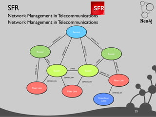 25
SFR
Network Management in Telecommunications
Network Management in Telecommunications
25
RouterRouter
ServiceService
DEPENDS_O
N
SwitchSwitch SwitchSwitch
RouterRouter
Fiber LinkFiber Link
Fiber LinkFiber Link
Fiber LinkFiber Link
Oceanfloor
Cable
Oceanfloor
Cable
DEPENDS_ON
DEPENDS_ON
DEPEN
DS_O
N
DEPENDS_ON
DEPENDS_ON
DEPENDS_ON
DEPENDS_ON
DEPENDS_ON
DEPENDS_ON
LINKED
LINKED
LIN
KED
DEPENDS_ON
 
