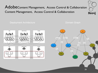 2828
Domain GraphDeployment Architecture
AdobeContent Management, Access Control & Collaboration
Content Management, Access Control & Collaboration
 