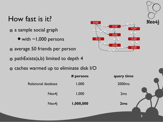 8
How fast is it?
๏ a sample social graph
•with ~1,000 persons
๏ average 50 friends per person
๏ pathExists(a,b) limited to depth 4
๏ caches warmed up to eliminate disk I/O
# persons query time
Relational database 1,000 2000ms
Neo4j 1,000 2ms
Neo4j 1,000,000 2ms
 