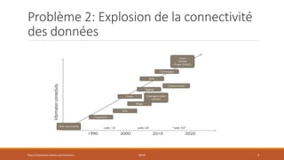 Problème 2: Explosion de la connectivité
des données
https://inesslimene.wixsite.com/moncours NEO4J 3
 
