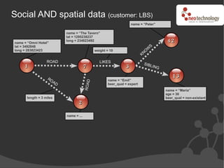 Social AND spatial data (customer: LBS)
                                                                    name = “Peter”

                          name = “The Tavern”
                          lat = 1295238237
name = “Omni Hotel”
                          long = 234823492                                                 42
lat = 3492848                                                                     S
                                                                              W
                                                                            NO
long = 283823423                              weight = 10
                                                                           K
                  ROAD                           LIKES                      SIBL
     1                                 7                        3                IN   G

                  RO
                                                                                              13
                     AD                               name = “Emil”
                                       ROAD
                                                      beer_qual = expert
                                                                                          name = “Maria”
                                                                                          age = 30
      length = 3 miles                                                                    beer_qual = non-existant
                                 2

                          name = ...
 