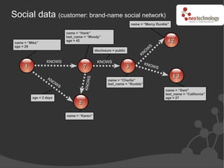 Social data (customer: brand-name social network)
                                                                           name = “Marcy Runkle”

                              name = “Hank”
                              last_name = “Moody”
 name = “Mike”
                              age = 42                                                          42
 age = 29                                                                              S
                                                                                   W
                                                                                 NO
                                                 disclosure = public
                                                                                K
                  KNOWS                           KNOWS                           KNO
      1                                 7                              3             W     S

                  KN
                                                                                                   13

                                             S
                     OW                                  name = “Charlie”
                                        KNOW
                          S                              last_name = “Runkle”
                                                                                               name = “Dani”
                                                                                               last_name = “California”
          age = 3 days                                                                         age = 27
                                    2

                              name = “Karen”
 