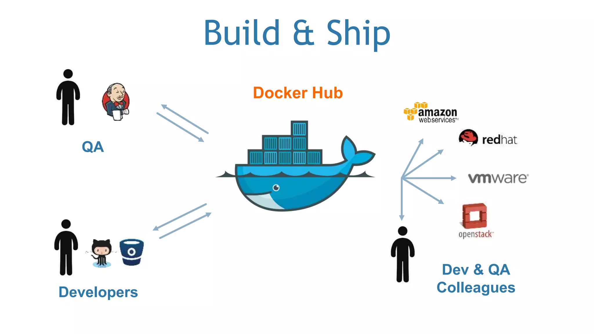 Docker Hub
Dev & QA
ColleaguesDevelopers
QA
Build & Ship
 