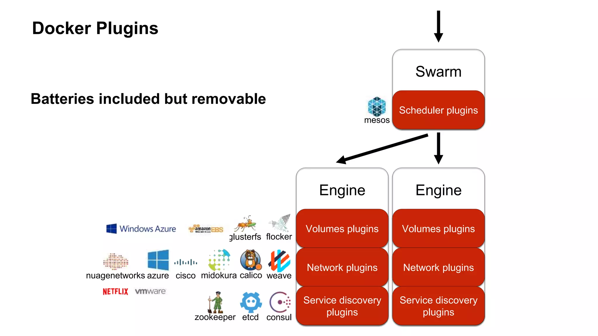 Swarm
Scheduler plugins
Engine
Volumes plugins
Network plugins
Service discovery
plugins
Engine
Volumes plugins
Network plugins
Service discovery
plugins
mesos
flockerglusterfs
weavecalico
consuletcdzookeeper
midokuraciscoazurenuagenetworks
Docker Plugins
Batteries included but removable
 