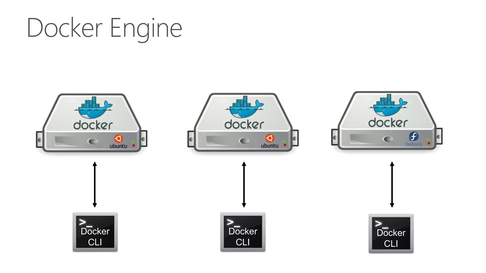 Docker
CLI
Docker
CLI
Docker
CLI
Docker Engine
 