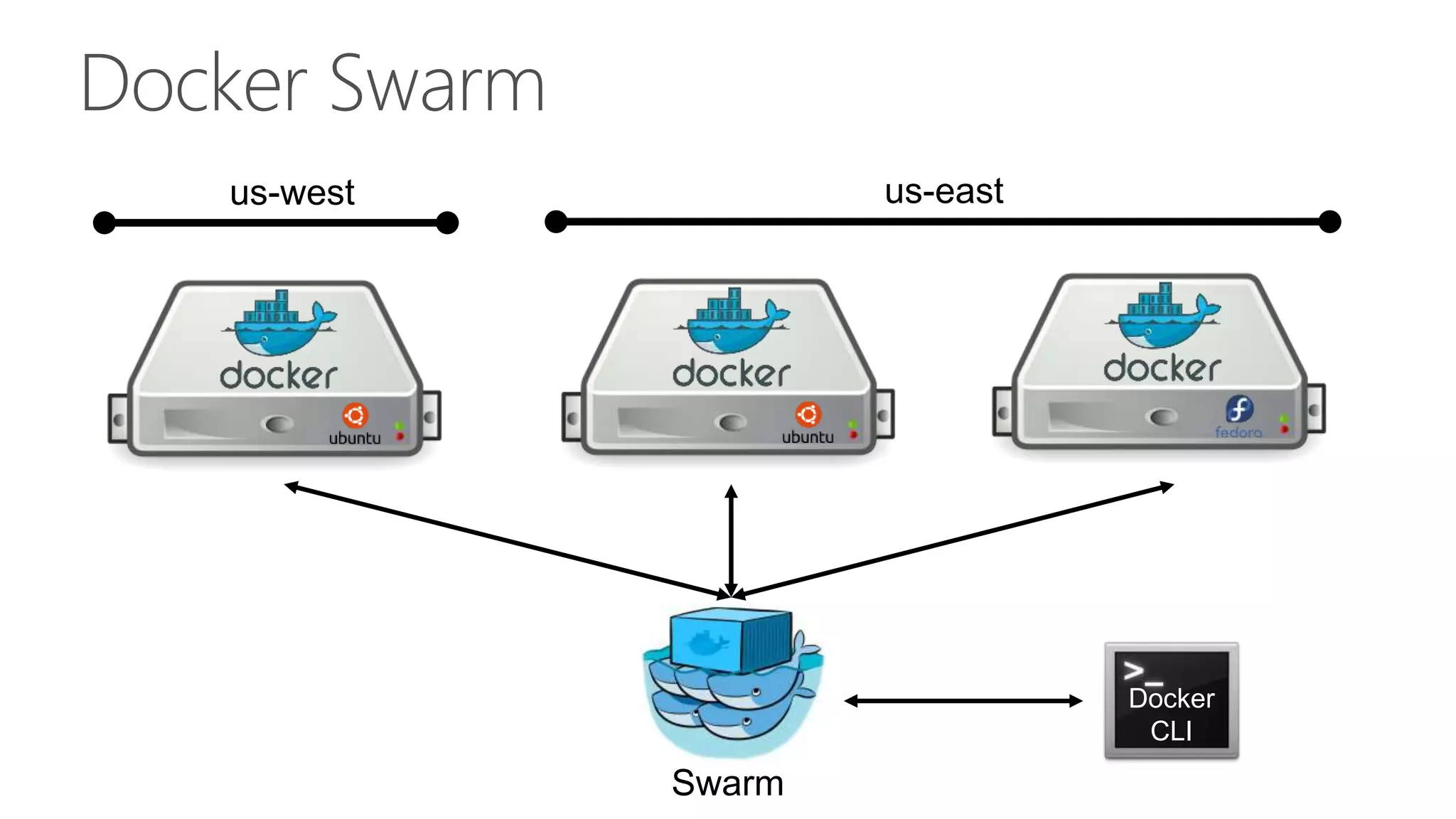 us-west us-east
Docker
CLI
Docker
CLI
Docker Swarm
Swarm
 