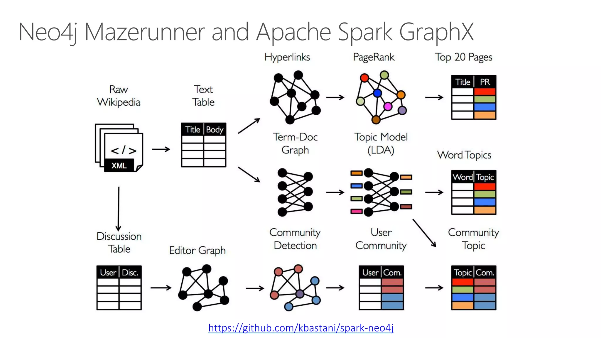 Neo4j Mazerunner and Apache Spark GraphX
https://github.com/kbastani/spark-neo4j
 