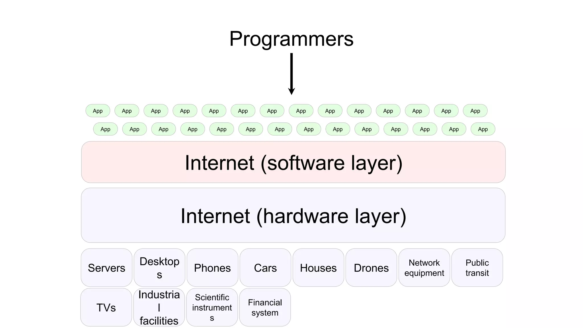 Internet (hardware layer)
Servers
Desktop
s
Phones Cars Houses Drones
Network
equipment
Public
transit
TVs
Industria
l
facilities
Scientific
instrument
s
Financial
system
Programmers
Internet (software layer)
App
App
App
App
App
App
App
App
App
App
App
App
App
App
App
App
App
App
App
App
App
App
App
App
App
App
App
App
 