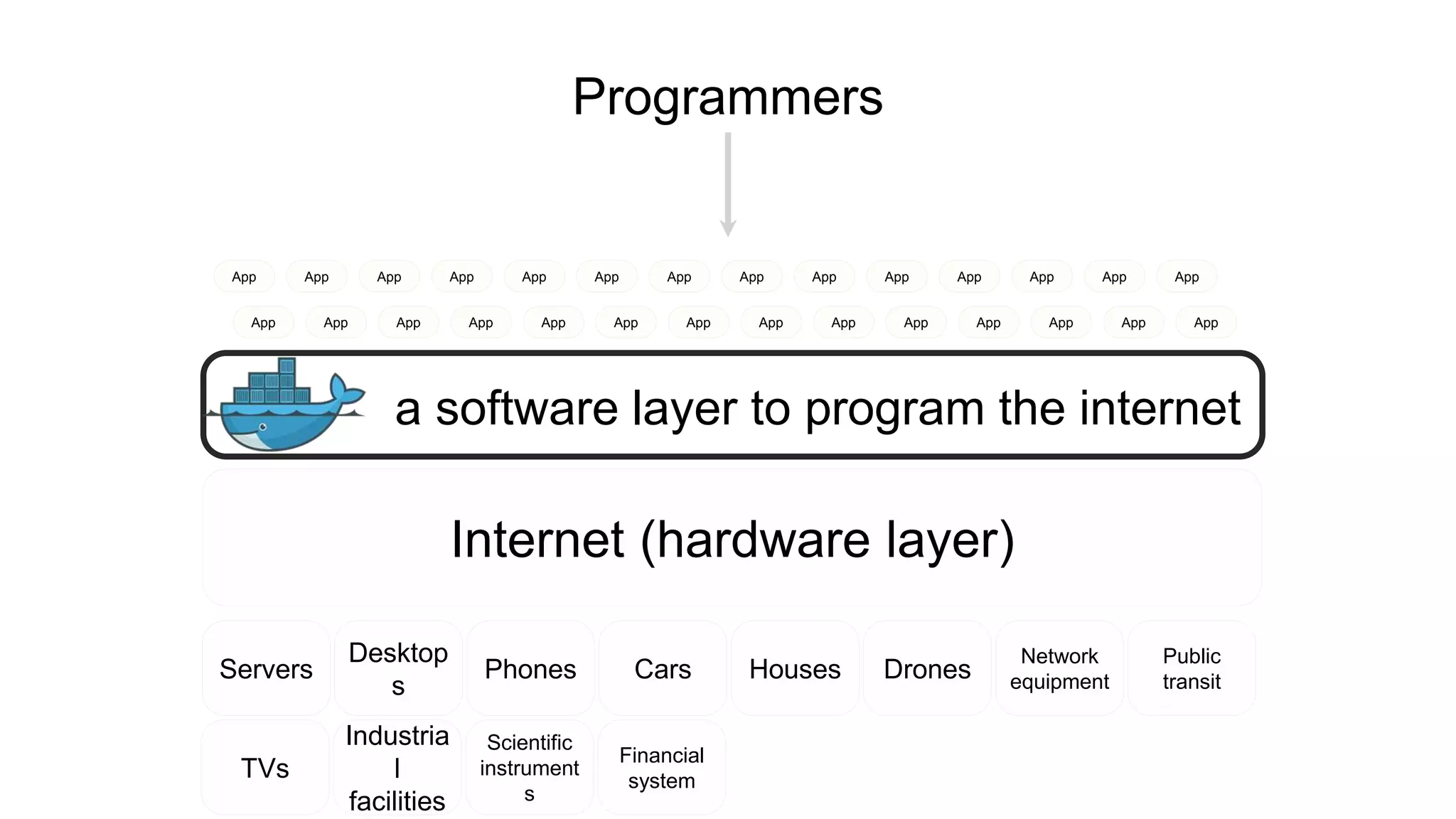 Internet (hardware layer)
Servers
Desktop
s
Phones Cars Houses Drones
Network
equipment
Public
transit
TVs
Industria
l
facilities
Scientific
instrument
s
Financial
system
Programmers
App
App
App
App
App
App
App
App
App
App
App
App
App
App
App
App
App
App
App
App
App
App
App
App
App
App
App
App
a software layer to program the internet
 