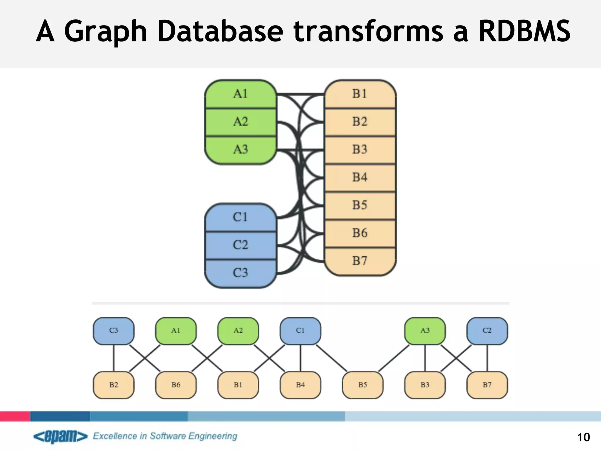 A Graph Database transforms a RDBMS
10
 
