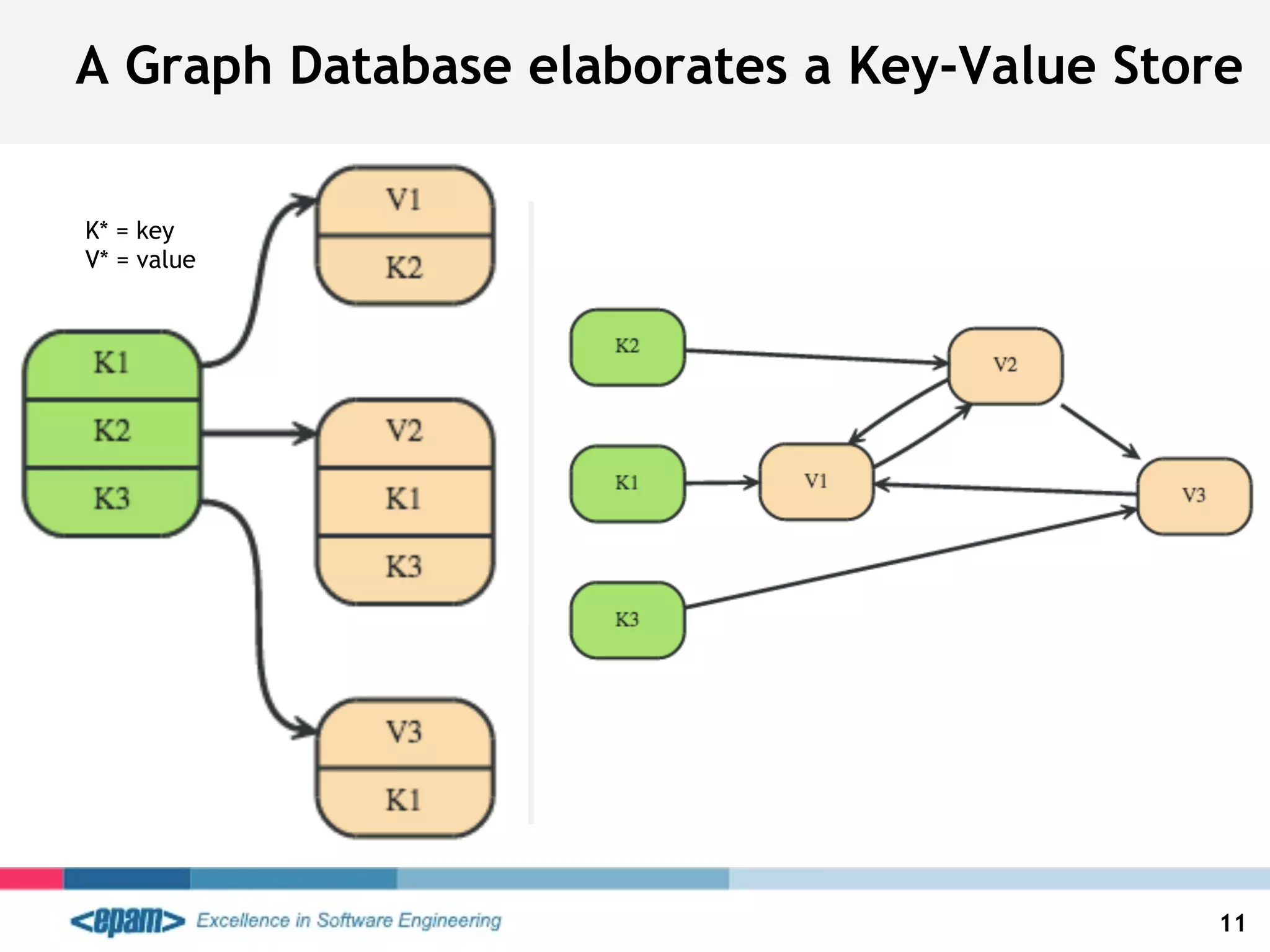 A Graph Database elaborates a Key-Value Store
11
K* = key
V* = value
 