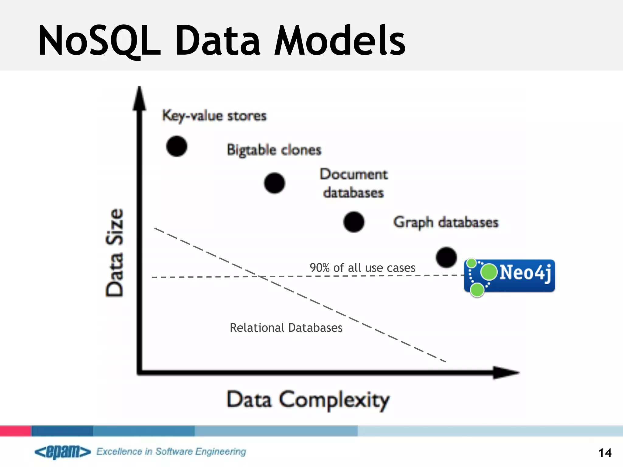 NoSQL Data Models
14
90% of all use cases
Relational Databases
 