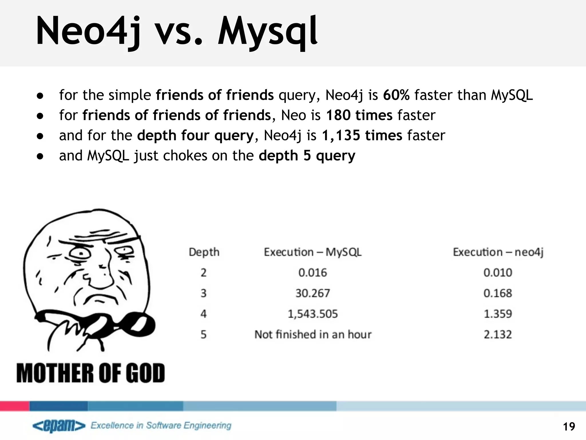 19
● for the simple friends of friends query, Neo4j is 60% faster than MySQL
● for friends of friends of friends, Neo is 180 times faster
● and for the depth four query, Neo4j is 1,135 times faster
● and MySQL just chokes on the depth 5 query
Neo4j vs. Mysql
 