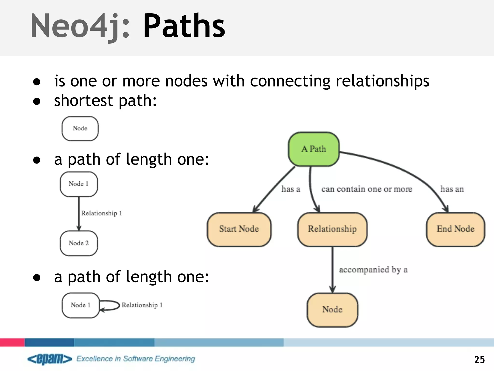 Neo4j: Paths
● is one or more nodes with connecting relationships
● shortest path:
● a path of length one:
● a path of length one:
25
 