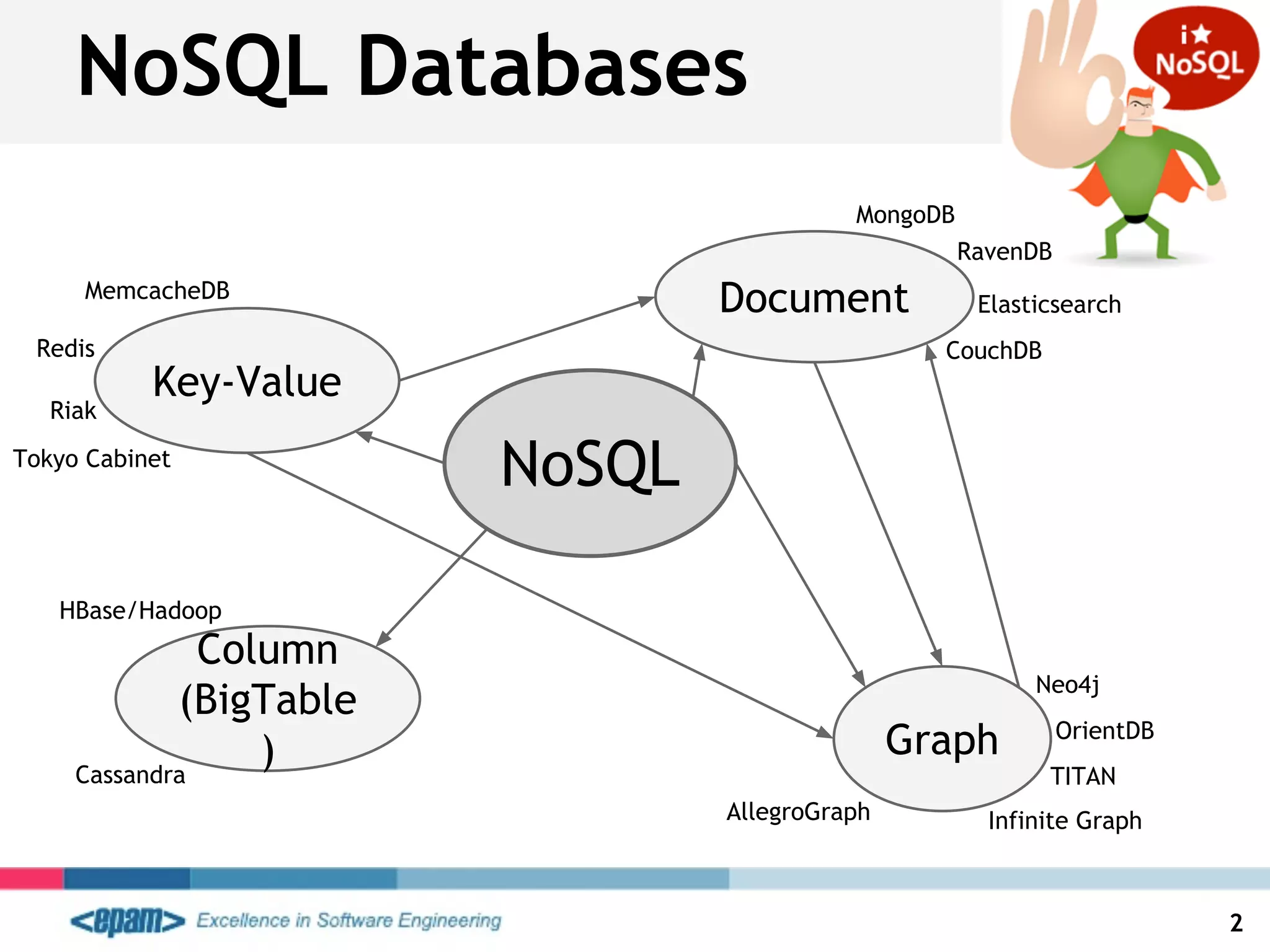 NoSQL Databases
Key-Value
Document
Graph
Column
(BigTable
)
MemcacheDB
Redis
Riak
Cassandra
CouchDB
Neo4j
TITAN
HBase/Hadoop
OrientDB
2
Elasticsearch
RavenDB
Tokyo Cabinet
Infinite GraphAllegroGraph
NoSQL
MongoDB
 