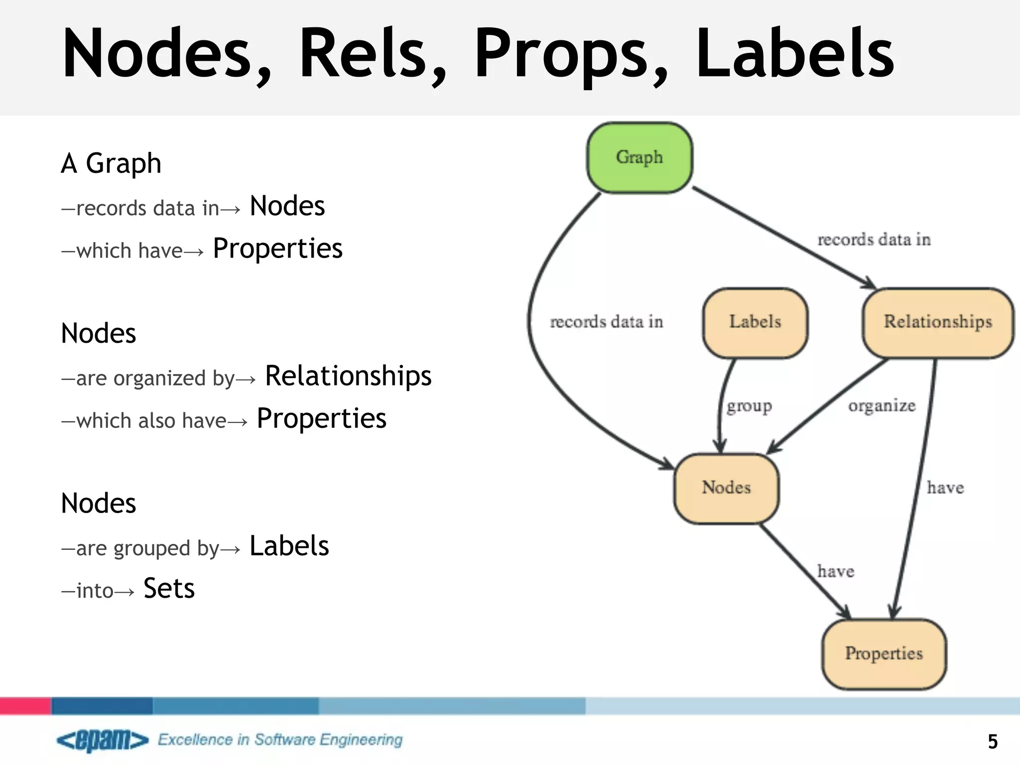Nodes, Rels, Props, Labels
5
A Graph
—records data in→ Nodes
—which have→ Properties
Nodes
—are organized by→ Relationships
—which also have→ Properties
Nodes
—are grouped by→ Labels
—into→ Sets
 