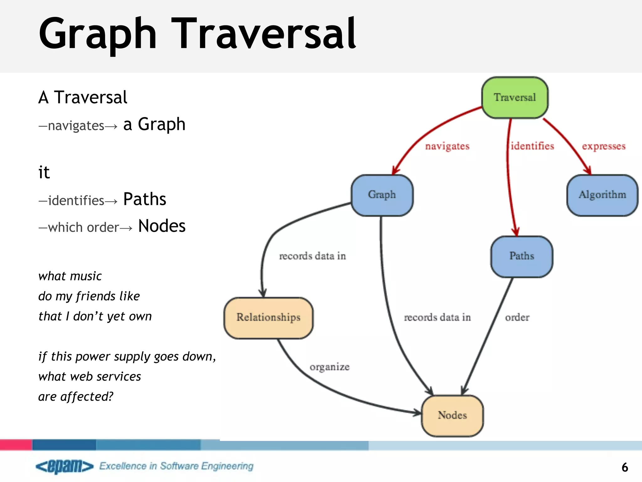 Graph Traversal
6
A Traversal
—navigates→ a Graph
it
—identifies→ Paths
—which order→ Nodes
what music
do my friends like
that I don’t yet own
if this power supply goes down,
what web services
are affected?
 
