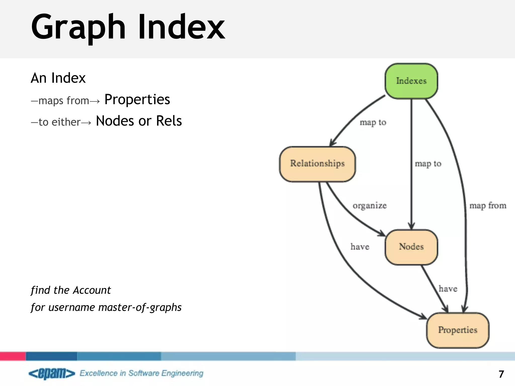 Graph Index
7
An Index
—maps from→ Properties
—to either→ Nodes or Rels
find the Account
for username master-of-graphs
 