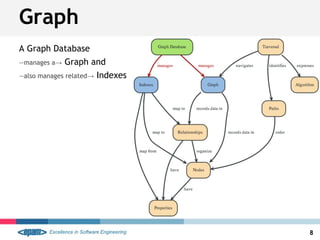 Graph
8
A Graph Database
—manages a→ Graph and
—also manages related→ Indexes
 