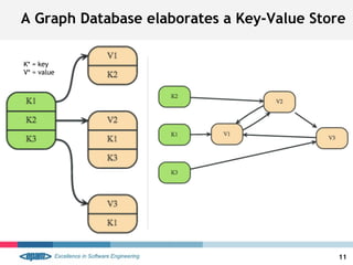 A Graph Database elaborates a Key-Value Store
11
K* = key
V* = value
 